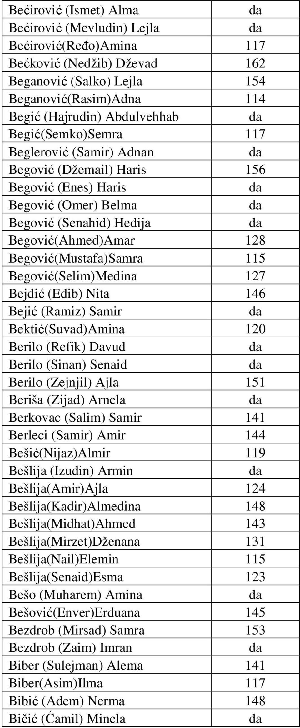 Begović(Selim)Medina 127 Bejdić (Edib) Nita 146 Bejić (Ramiz) Samir Bektić(Suvad)Amina 120 Berilo (Refik) Davud Berilo (Sinan) Senaid Berilo (Zejnjil) Ajla 151 Beriša (Zijad) Arnela Berkovac (Salim)