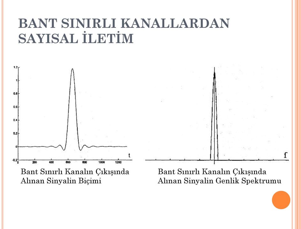 Biçimi   Genlik Spektrumu