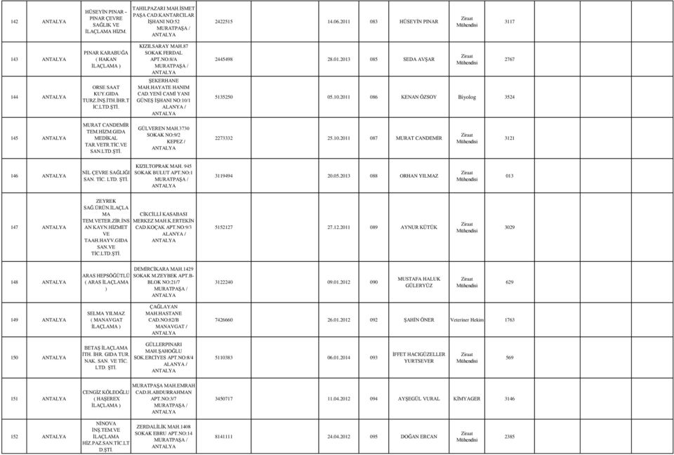 NO:8/A MURATPAŞA / ANTALYA ŞEKERHANE MAH.HAYATE HANIM CAD.YENİ CAMİ YANI GÜNEŞ İŞHANI NO:10/1 ALANYA / ANTALYA 2445498 28.01.2013 085 SEDA AVŞAR 5135250 05.10.2011 086 KENAN ÖZSOY Biyolog 3524 2767 145 ANTALYA MURAT CANDEMİR TEM.