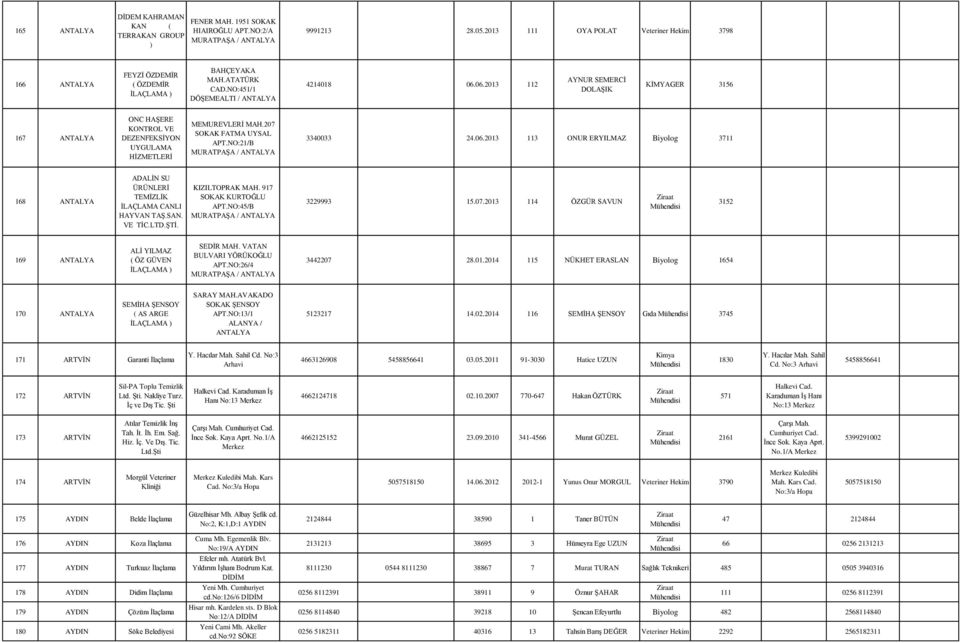 06.2013 112 AYNUR SEMERCİ DOLAŞIK KİMYAGER 3156 167 ANTALYA ONC HAŞERE KONTROL VE DEZENFEKSİYON UYGULAMA HİZMETLERİ MEMUREVLERİ MAH.207 SOKAK FATMA UYSAL APT.NO:21/B MURATPAŞA / ANTALYA 3340033 24.06.2013 113 ONUR ERYILMAZ Biyolog 3711 168 ANTALYA ADALİN SU ÜRÜNLERİ TEMİZLİK İLAÇLAMA CANLI HAYVAN TAŞ.