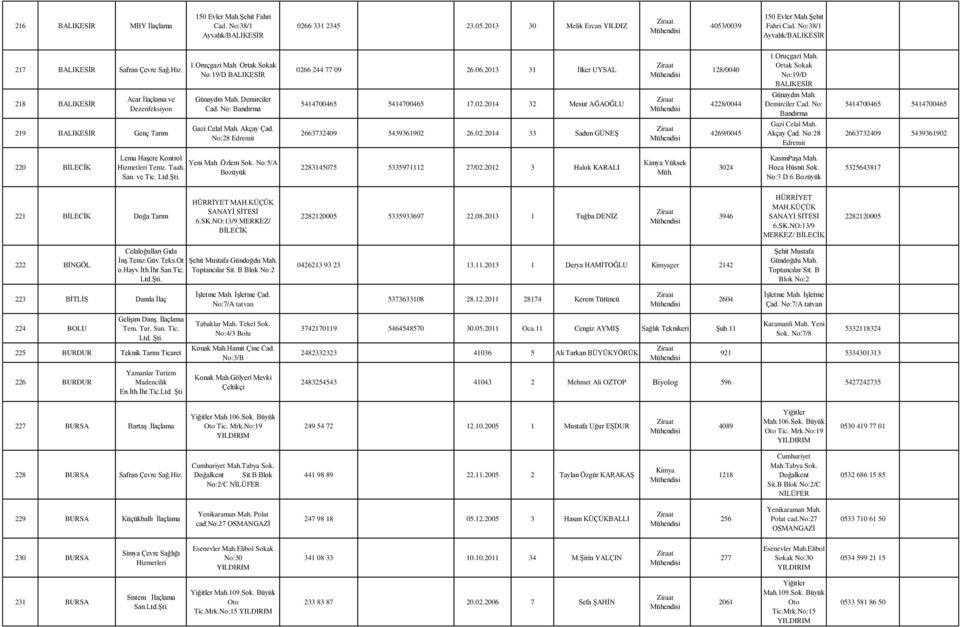No:28 Edremit 0266 244 77 09 26.06.2013 31 İlker UYSAL 5414700465 5414700465 17.02.2014 32 Mesut AĞAOĞLU 2663732409 5439361902 26.02.2014 33 Sadun GÜNEŞ 128/0040 4228/0044 4269/0045 1.Oruçgazi Mah.