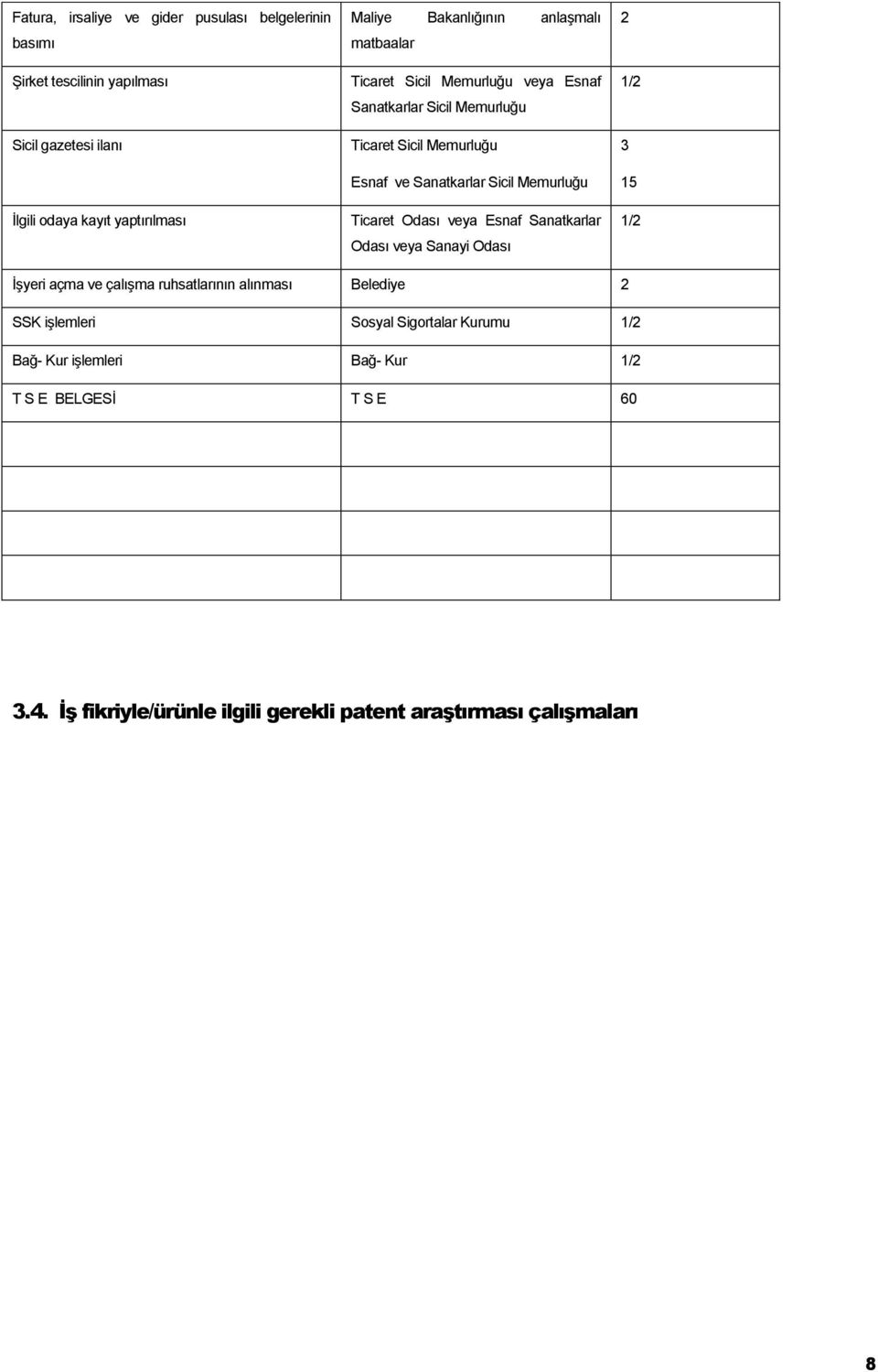 Memurluğu Ticaret Odası veya Esnaf Sanatkarlar Odası veya Sanayi Odası 2 1/2 3 15 1/2 İşyeri açma ve çalışma ruhsatlarının alınması Belediye 2 SSK