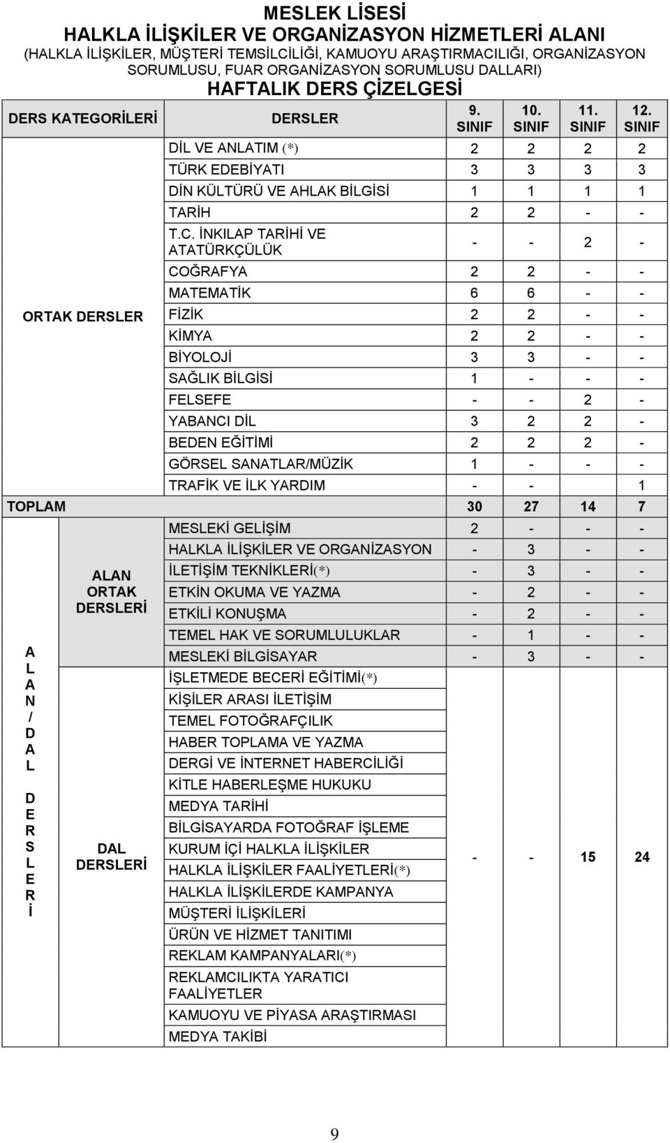 İNKILAP TARİHİ VE ATATÜRKÇÜLÜK - - 2 - COĞRAFYA 2 2 - - MATEMATİK 6 6 - - FİZİK 2 2 - - KİMYA 2 2 - - BİYOLOJİ 3 3 - - SAĞLIK BİLGİSİ 1 - - - FELSEFE - - 2 - YABANCI DİL 3 2 2 - BEDEN EĞİTİMİ 2 2 2 -