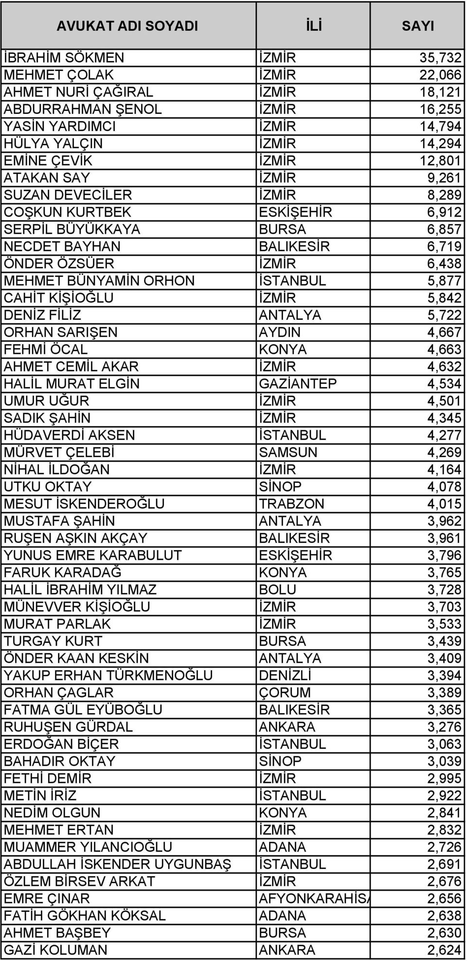 5,877 CAHİT KİŞİOĞLU İZMİR 5,842 DENİZ FİLİZ ANTALYA 5,722 ORHAN SARIŞEN AYDIN 4,667 FEHMİ ÖCAL KONYA 4,663 AHMET CEMİL AKAR İZMİR 4,632 HALİL MURAT ELGİN GAZİANTEP 4,534 UMUR UĞUR İZMİR 4,501 SADIK