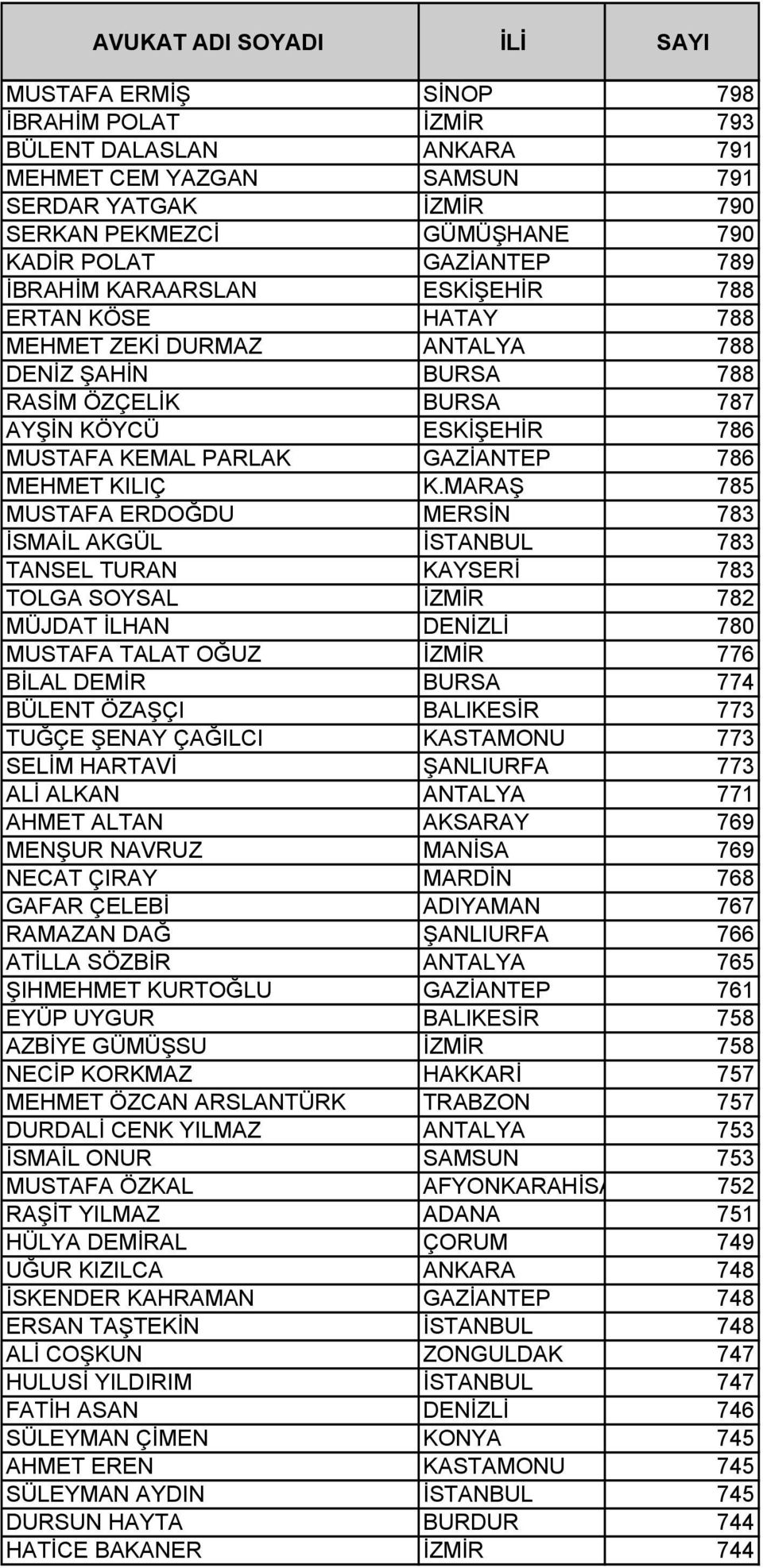 MARAŞ 785 MUSTAFA ERDOĞDU MERSİN 783 İSMAİL AKGÜL İSTANBUL 783 TANSEL TURAN KAYSERİ 783 TOLGA SOYSAL İZMİR 782 MÜJDAT İLHAN DENİZLİ 780 MUSTAFA TALAT OĞUZ İZMİR 776 BİLAL DEMİR BURSA 774 BÜLENT