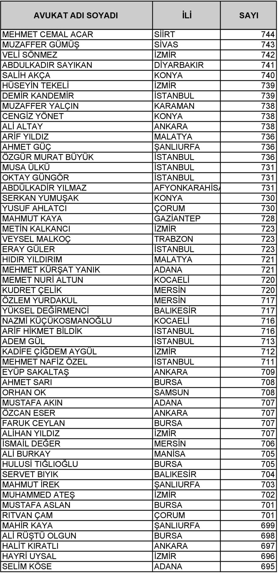 YILMAZ AFYONKARAHİSA 731 SERKAN YUMUŞAK KONYA 730 YUSUF AHLATCI ÇORUM 730 MAHMUT KAYA GAZİANTEP 728 METİN KALKANCI İZMİR 723 VEYSEL MALKOÇ TRABZON 723 ERAY GÜLER İSTANBUL 723 HIDIR YILDIRIM MALATYA