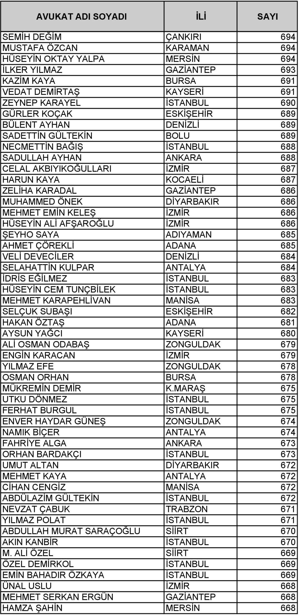 GAZİANTEP 686 MUHAMMED ÖNEK DİYARBAKIR 686 MEHMET EMİN KELEŞ İZMİR 686 HÜSEYİN ALİ AFŞAROĞLU İZMİR 686 ŞEYHO SAYA ADIYAMAN 685 AHMET ÇÖREKLİ ADANA 685 VELİ DEVECİLER DENİZLİ 684 SELAHATTİN KULPAR