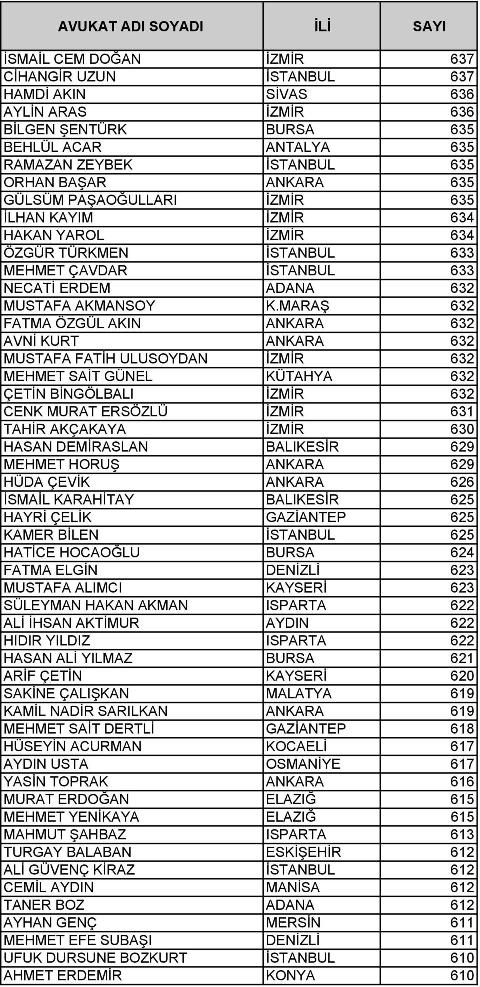 MARAŞ 632 FATMA ÖZGÜL AKIN ANKARA 632 AVNİ KURT ANKARA 632 MUSTAFA FATİH ULUSOYDAN İZMİR 632 MEHMET SAİT GÜNEL KÜTAHYA 632 ÇETİN BİNGÖLBALI İZMİR 632 CENK MURAT ERSÖZLÜ İZMİR 631 TAHİR AKÇAKAYA İZMİR