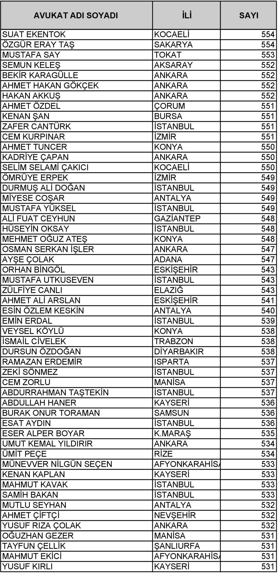 549 MİYESE COŞAR ANTALYA 549 MUSTAFA YÜKSEL İSTANBUL 549 ALİ FUAT CEYHUN GAZİANTEP 548 HÜSEYİN OKSAY İSTANBUL 548 MEHMET OĞUZ ATEŞ KONYA 548 OSMAN SERKAN İŞLER ANKARA 547 AYŞE ÇOLAK ADANA 547 ORHAN