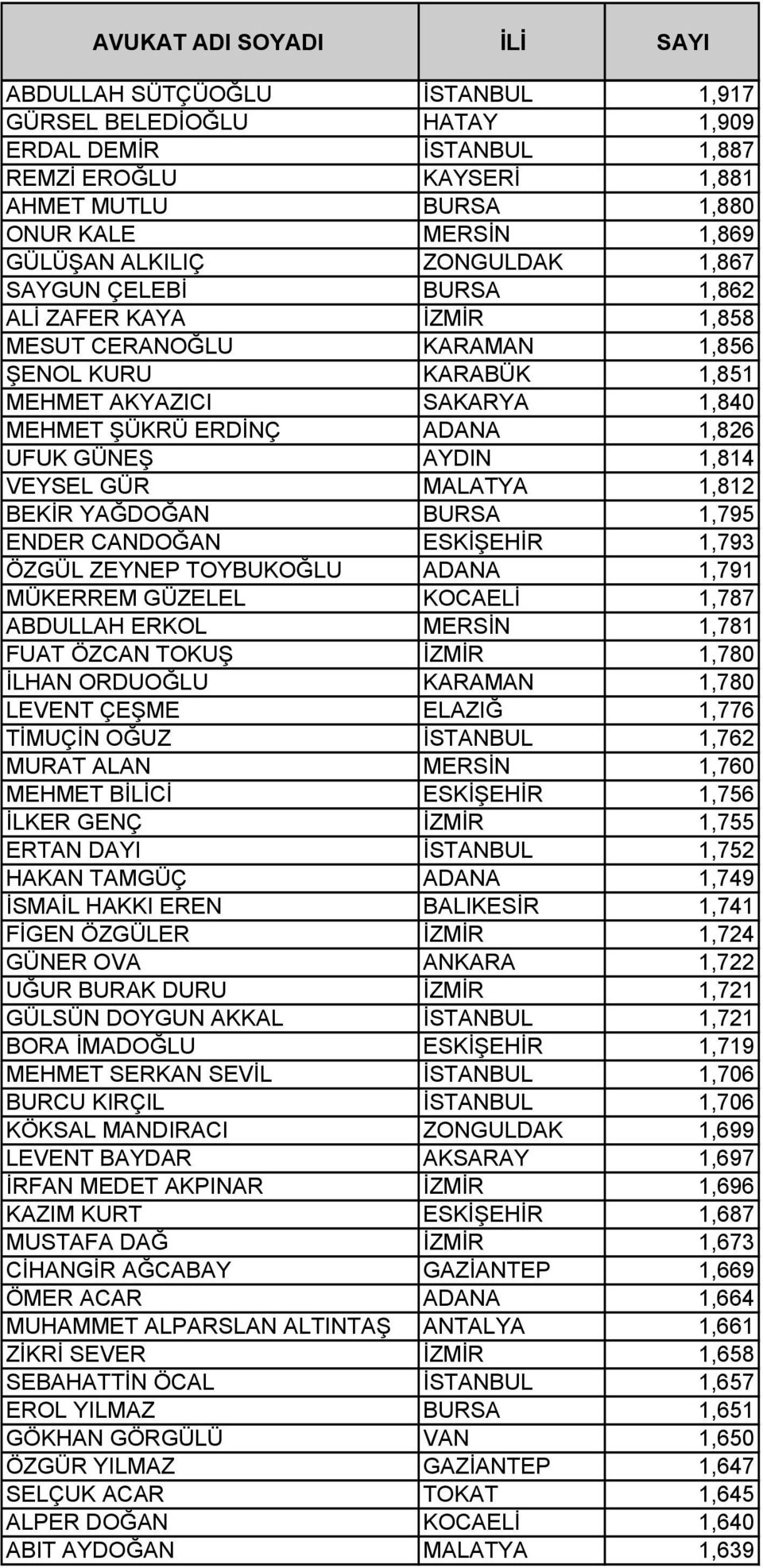 GÜR MALATYA 1,812 BEKİR YAĞDOĞAN BURSA 1,795 ENDER CANDOĞAN ESKİŞEHİR 1,793 ÖZGÜL ZEYNEP TOYBUKOĞLU ADANA 1,791 MÜKERREM GÜZELEL KOCAELİ 1,787 ABDULLAH ERKOL MERSİN 1,781 FUAT ÖZCAN TOKUŞ İZMİR 1,780