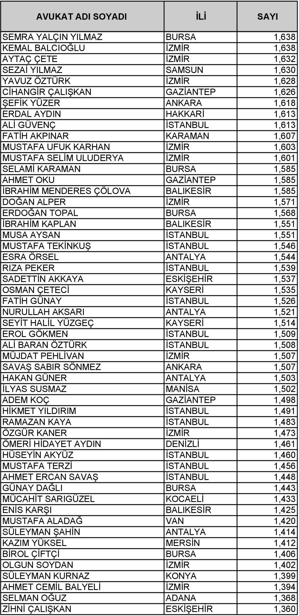 İBRAHİM MENDERES ÇÖLOVA BALIKESİR 1,585 DOĞAN ALPER İZMİR 1,571 ERDOĞAN TOPAL BURSA 1,568 İBRAHİM KAPLAN BALIKESİR 1,551 MUSA AYSAN İSTANBUL 1,551 MUSTAFA TEKİNKUŞ İSTANBUL 1,546 ESRA ÖRSEL ANTALYA