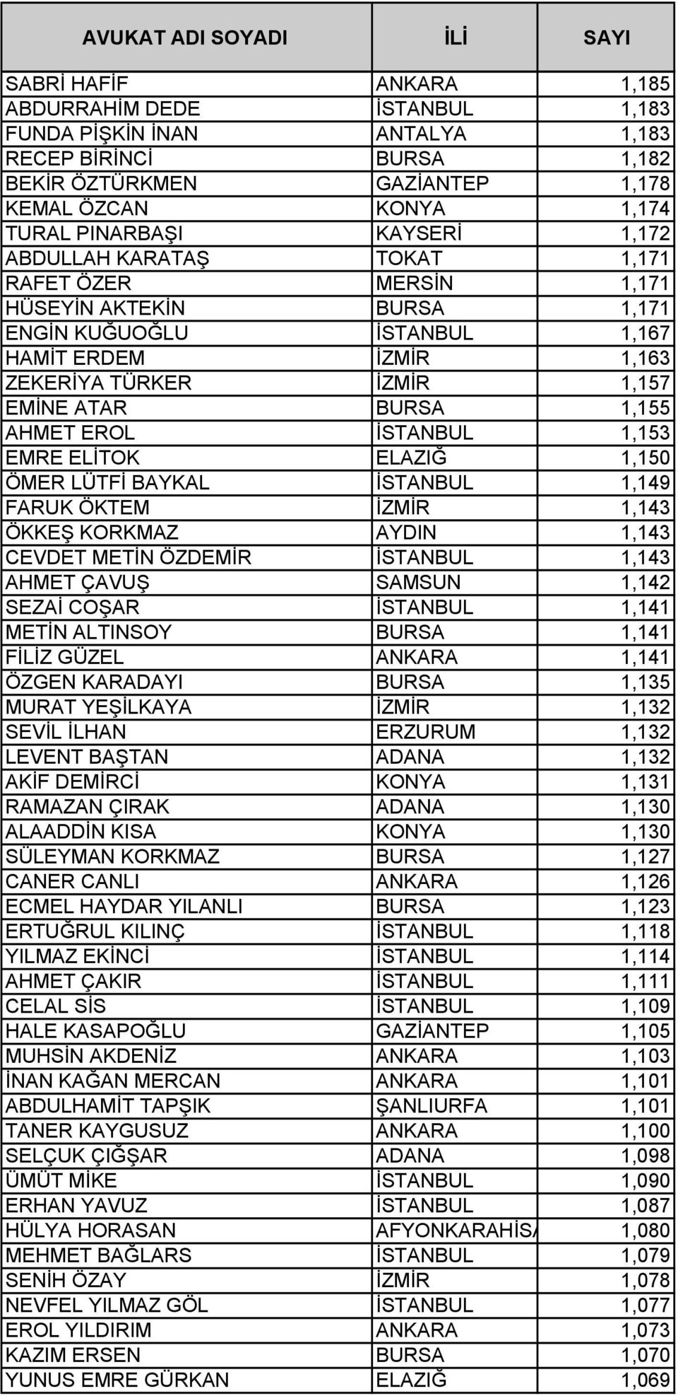 İSTANBUL 1,153 EMRE ELİTOK ELAZIĞ 1,150 ÖMER LÜTFİ BAYKAL İSTANBUL 1,149 FARUK ÖKTEM İZMİR 1,143 ÖKKEŞ KORKMAZ AYDIN 1,143 CEVDET METİN ÖZDEMİR İSTANBUL 1,143 AHMET ÇAVUŞ SAMSUN 1,142 SEZAİ COŞAR