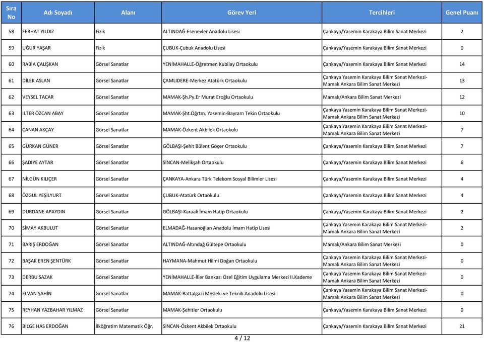 TACAR Görsel Sanatlar MAMAK-Şh.Py.Er Murat Eroğlu Ortaokulu Mamak/Ankara Bilim Sanat Merkezi 12 63 İLTER ÖZCAN ABAY Görsel Sanatlar MAMAK-Şht.Öğrtm.