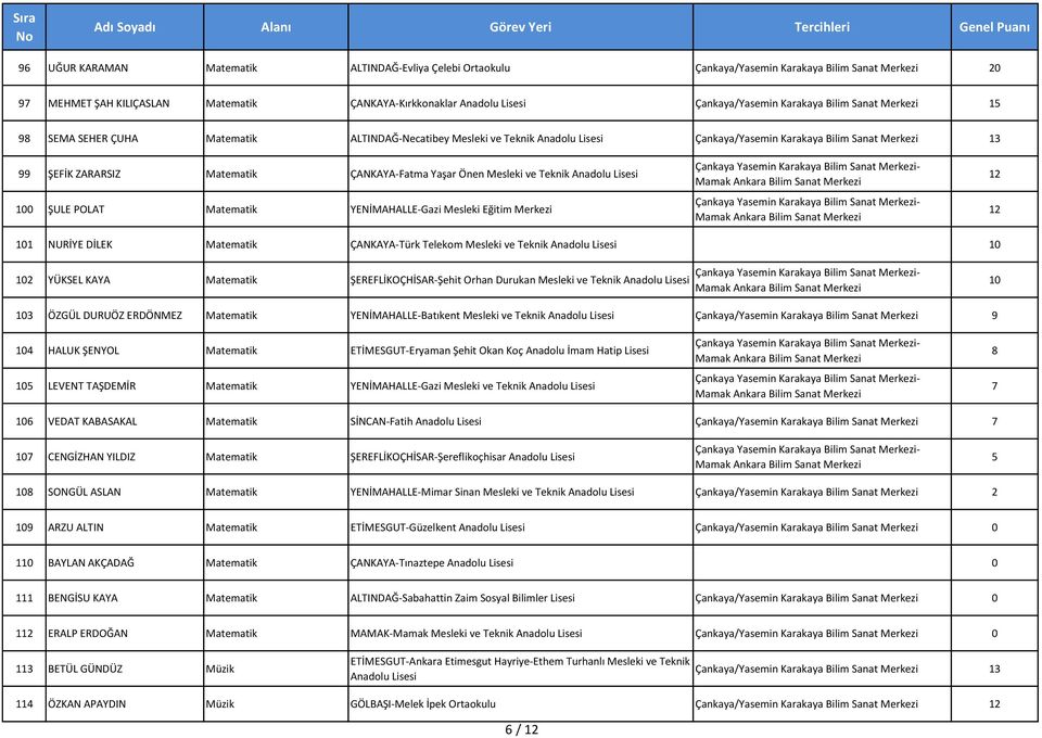 ÇANKAYA-Fatma Yaşar Önen Mesleki ve Teknik Anadolu Lisesi 1 ŞULE POLAT Matematik YENİMAHALLE-Gazi Mesleki Eğitim Merkezi 12 12 11 NURİYE DİLEK Matematik ÇANKAYA-Türk Telekom Mesleki ve Teknik Anadolu