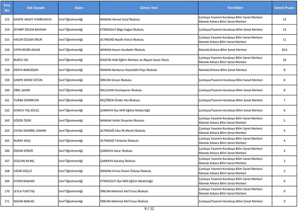 Sınıf Öğretmenliği KALECİK-Halk Eğitim Merkezi ve Akşam Sanat Okulu 1 158 DERYA BABURŞAH Sınıf Öğretmenliği MAMAK-Barbaros Hayreddin Paşa İlkokulu Mamak/Ankara Bilim Sanat Merkezi 8 159 SANİYE DENİZ