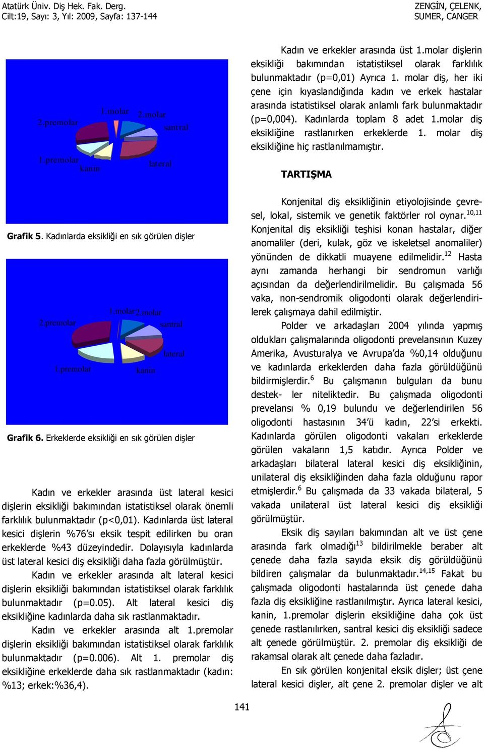 molar diş eksikliğine rastlanırken erkeklerde 1. molar diş eksikliğine hiç rastlanılmamıştır. TARTIŞMA Grafik 5. Kadınlarda eksikliği en sık görülen dişler 2. 1. 1.molar2.molar kanin Grafik 6.