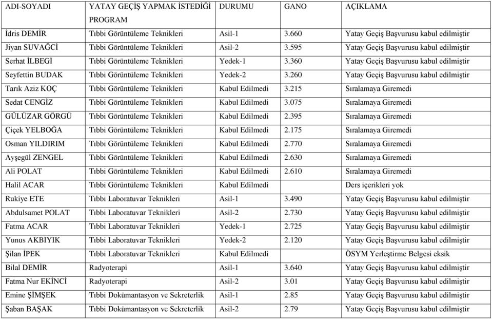 360 Yatay Geçiş Başvurusu kabul edilmiştir Seyfettin BUDAK Tıbbi Görüntüleme Teknikleri Yedek-2 3.