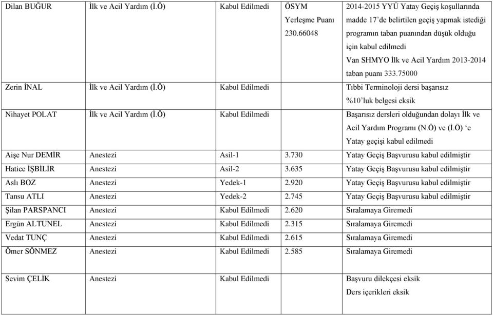 333.75000 Zerin İNAL İlk ve Acil Yardım (İ.Ö) Kabul Edilmedi Tıbbi Terminoloji dersi başarısız %10 luk belgesi eksik Nihayet POLAT İlk ve Acil Yardım (İ.