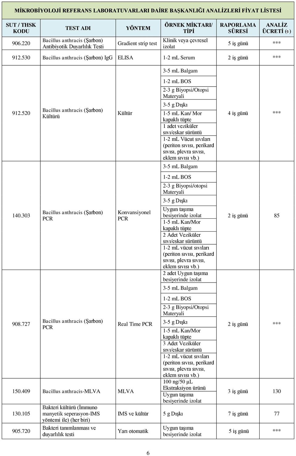 303 908.727 Bacillus anthracis (Şarbon) Kültürü Bacillus anthracis (Şarbon) PCR Bacillus anthracis (Şarbon) PCR Kültür Konvansiyonel PCR 150.409 Bacillus anthracis-mlva MLVA 130.105 905.