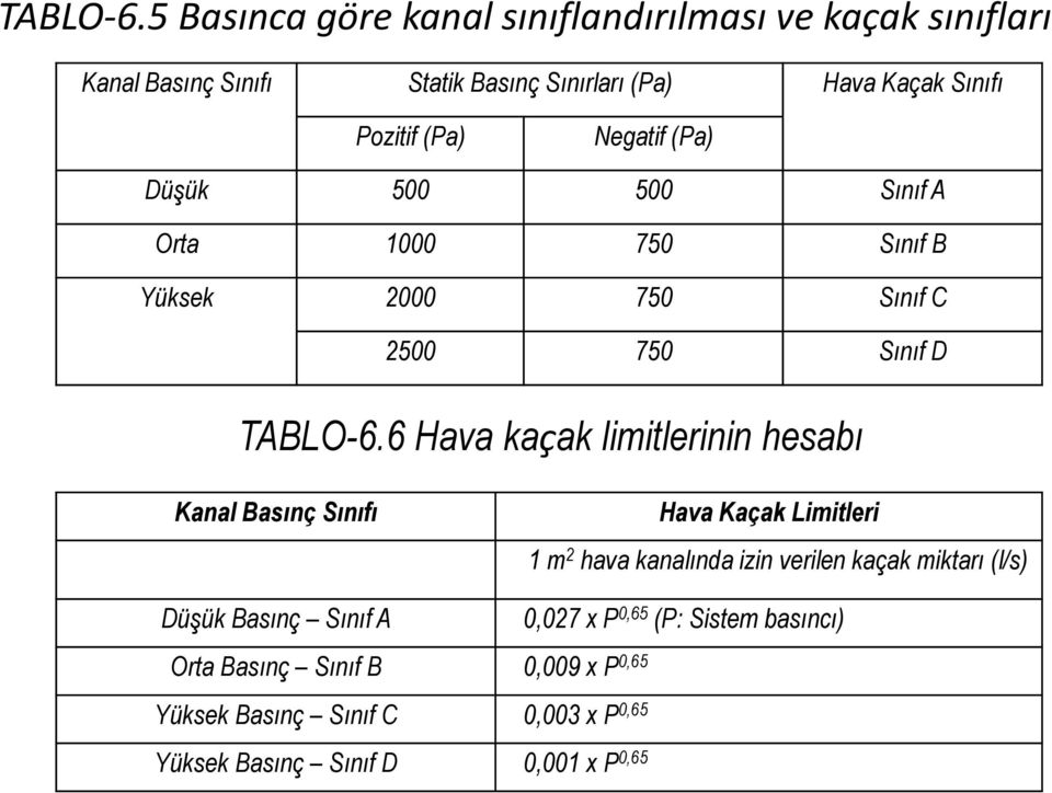 (Pa) Negatif (Pa) Düşük 500 500 Sınıf A Orta 1000 750 Sınıf B Yüksek 2000 750 Sınıf C 2500 750 Sınıf D 6 Hava kaçak limitlerinin hesabı