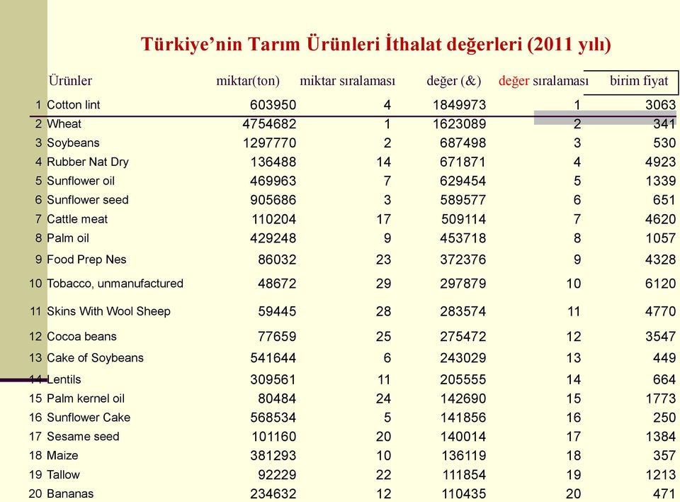 Palm oil 429248 9 453718 8 1057 9 Food Prep Nes 86032 23 372376 9 4328 10 Tobacco, unmanufactured 48672 29 297879 10 6120 11 Skins With Wool Sheep 59445 28 283574 11 4770 12 Cocoa beans 77659 25