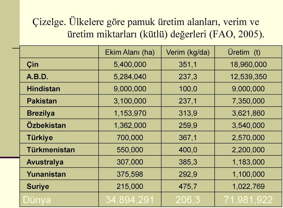 5,284,040 237,3 12,539,350 Hindistan 9,000,000 100,0 9,000,000 Pakistan 3,100,000 237,1 7,350,000 Brezilya 1,153,970 313,9 3,621,860