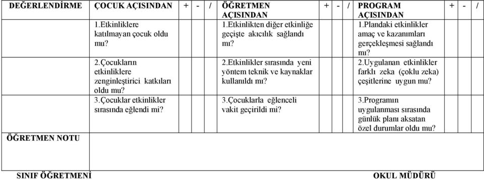 Etkinlikler sırasında yeni yöntem teknik ve kaynaklar kullanıldı 3.Çocuklarla eğlenceli vakit geçirildi mi? + - / PROGRAM 1.