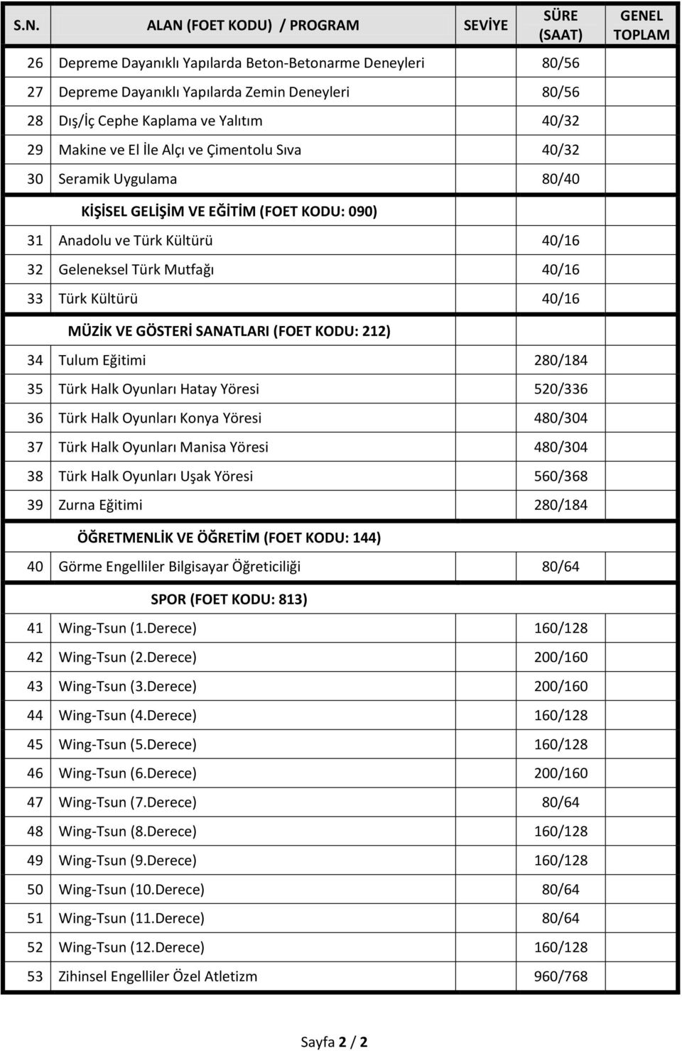 KODU: 212) 34 Tulum Eğitimi 280/184 35 Türk Halk Oyunları Hatay Yöresi 520/336 36 Türk Halk Oyunları Konya Yöresi 480/304 37 Türk Halk Oyunları Manisa Yöresi 480/304 38 Türk Halk Oyunları Uşak Yöresi