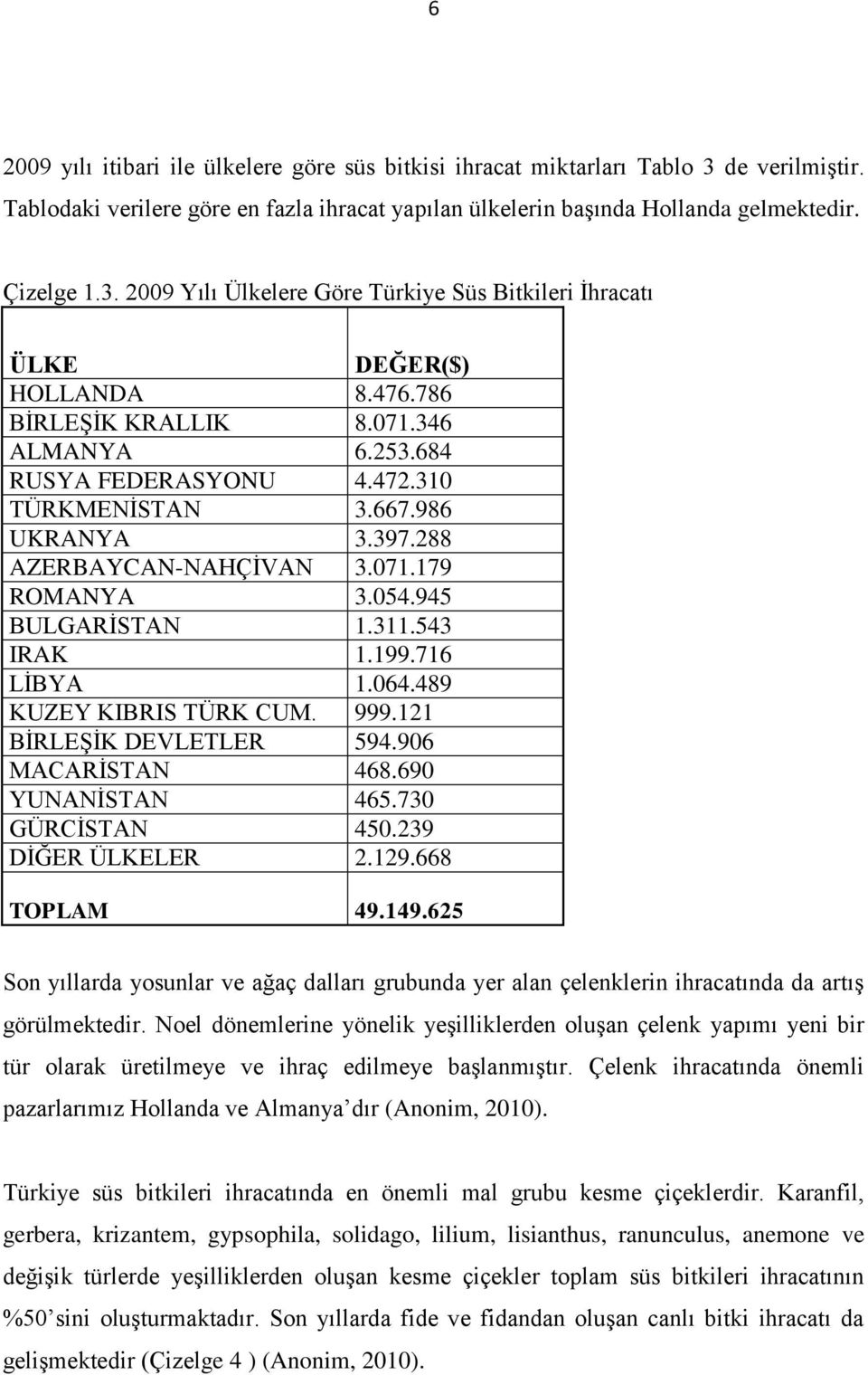 199.716 LİBYA 1.064.489 KUZEY KIBRIS TÜRK CUM. 999.121 BİRLEŞİK DEVLETLER 594.906 MACARİSTAN 468.690 YUNANİSTAN 465.730 GÜRCİSTAN 450.239 DİĞER ÜLKELER 2.129.668 TOPLAM 49.149.