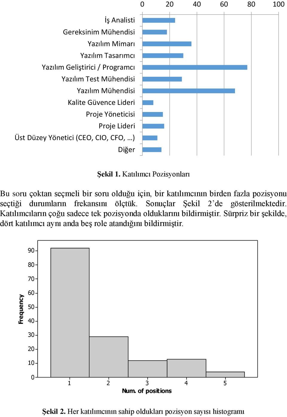 Katılımcı Pozisyonları Bu soru çoktan seçmeli bir soru olduğu için, bir katılımcının birden fazla pozisyonu seçtiği durumların frekansını ölçtük.