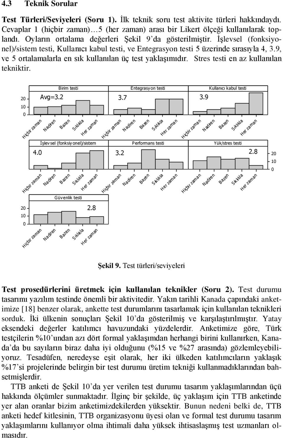 9, ve 5 ortalamalarla en sık kullanılan üç test yaklaşımıdır. Stres testi en az kullanılan tekniktir. 2 1 B azen Sıklıkla Güvenlik testi 2 1 Birim testi Entegrasyon testi Kullanıcı kabul testi Avg=3.