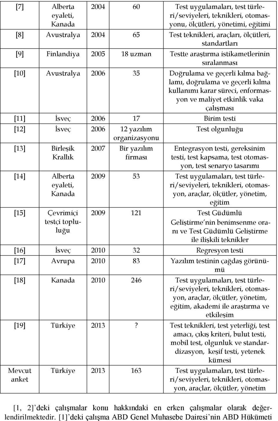 enformasyon ve maliyet etkinlik vaka çalışması [11] İsveç 26 17 Birim testi [12] İsveç 26 12 yazılım organizasyonu [13] Birleşik Krallık [14] Alberta eyaleti, Kanada [15] Çevrimiçi testçi topluluğu