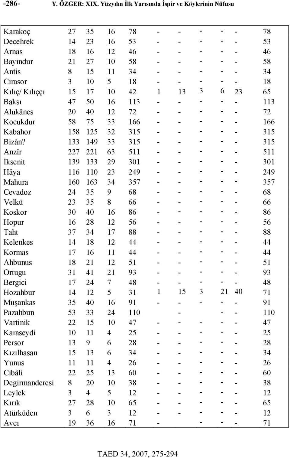 - - - - - 34 Cirasor 3 10 5 18 - - - - - 18 Kılıç/ Kılıççı 15 17 10 42 1 13 3 6 23 65 Baksı 47 50 16 113 - - - - - 113 Alukânes 20 40 12 72 - - - - - 72 Kocukdur 58 75 33 166 - - - - - 166 Kabahor