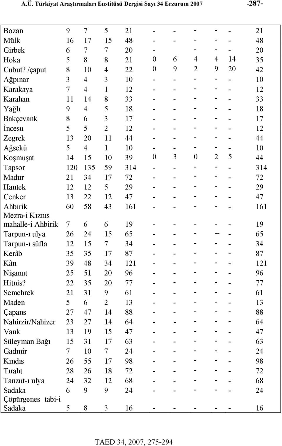 - - - - - 12 Zegrek 13 20 11 44 - - - - - 44 Ağsekü 5 4 1 10 - - - - - 10 Koşmuşat 14 15 10 39 0 3 0 2 5 44 Tapsor 120 135 59 314 - - - - - 314 Madur 21 34 17 72 - - - - - 72 Hantek 12 12 5 29 - - -