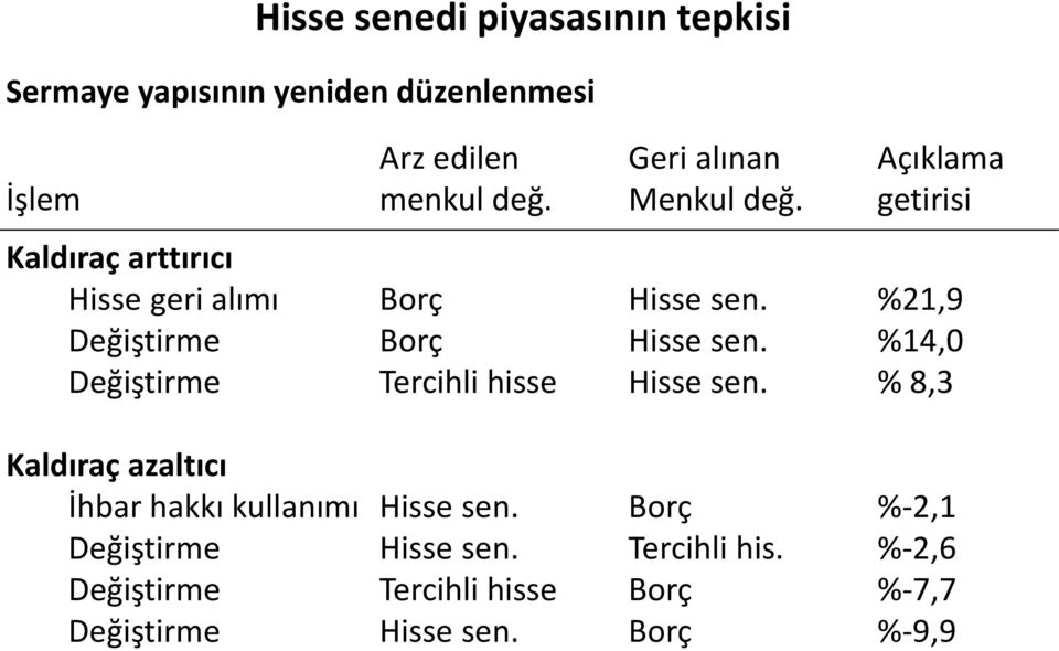 %21,9 Değiştirme Borç Hisse sen. %14,0 Değiştirme Tercihli hisse Hisse sen.