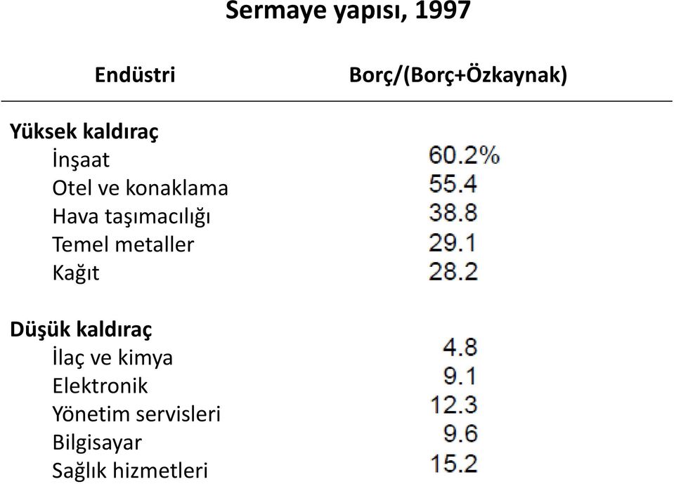 taşımacılığı Temel metaller Kağıt Düşük kaldıraç İlaç