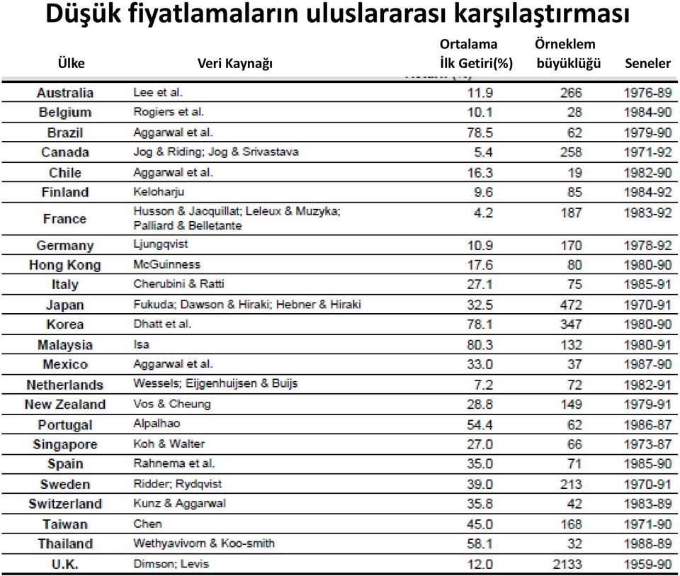 Ortalama Örneklem Ülke Veri