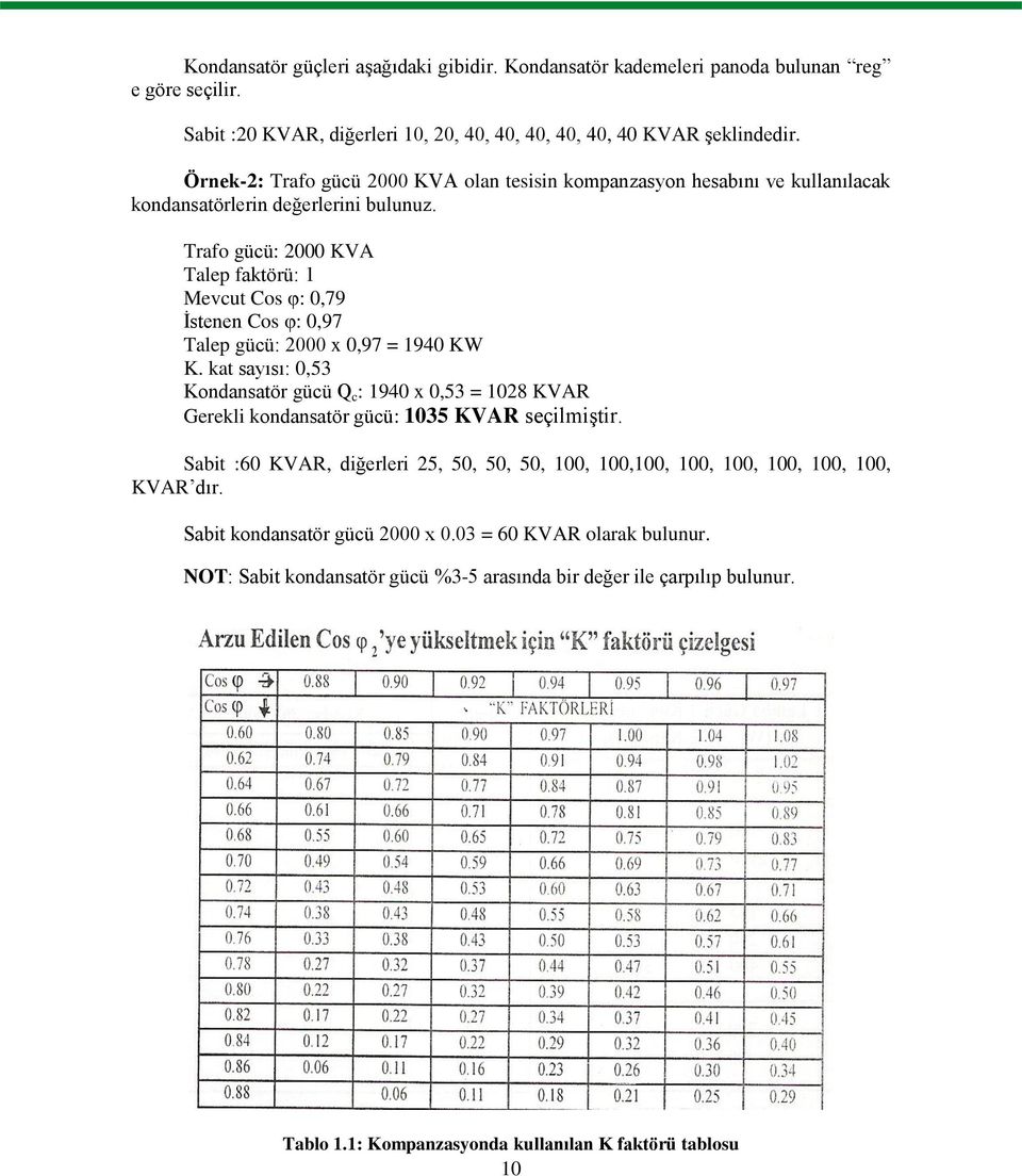 Trafo gücü: 2000 KVA Talep faktörü: 1 Mevcut Cos φ: 0,79 İstenen Cos φ: 0,97 Talep gücü: 2000 x 0,97 = 1940 KW K.