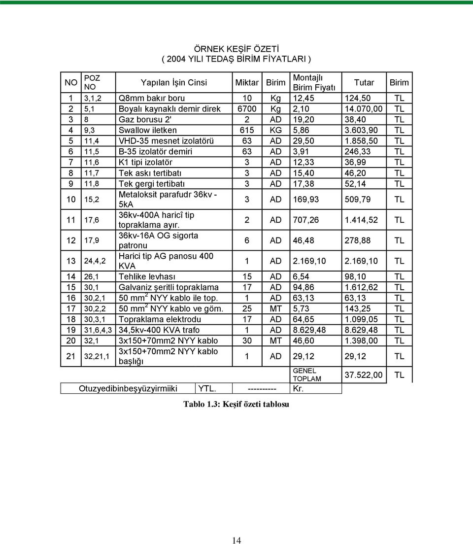 858,50 TL 6 11,5 B-35 izolatör demiri 63 AD 3,91 246,33 TL 7 11,6 K1 tipi izolatör 3 AD 12,33 36,99 TL 8 11,7 Tek askı tertibatı 3 AD 15,40 46,20 TL 9 11,8 Tek gergi tertibatı 3 AD 17,38 52,14 TL 10