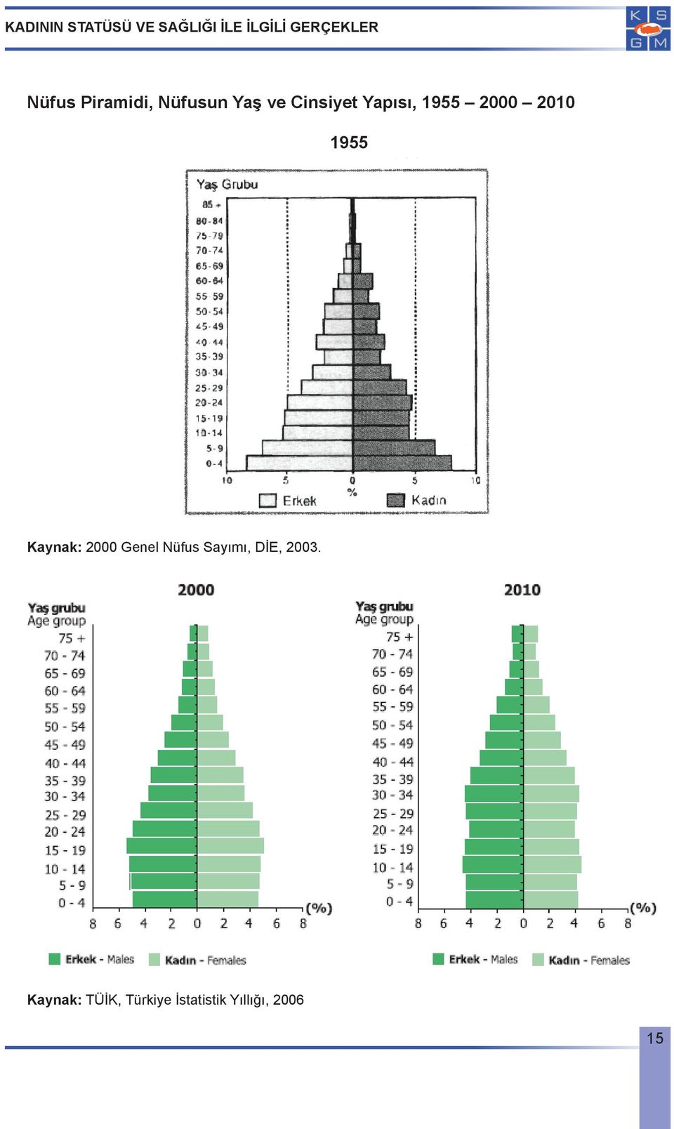 D E, 2003. Kaynak: 2000 Genel Nüfus Sayımı, DİE, 2003. Kaynak: 2000 Genel Nüfus Say m, D E, 2003.