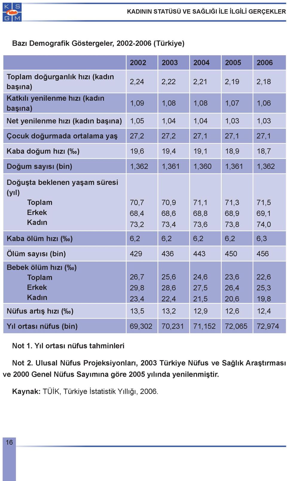 1,361 1,362 Doğuşta beklenen yaşam süresi (yıl) Toplam Erkek Kadın 70,7 68,4 73,2 70,9 68,6 73,4 71,1 68,8 73,6 71,3 68,9 73,8 71,5 69,1 74,0 Kaba ölüm hızı ( ) 6,2 6,2 6,2 6,2 6,3 Ölüm sayısı (bin)