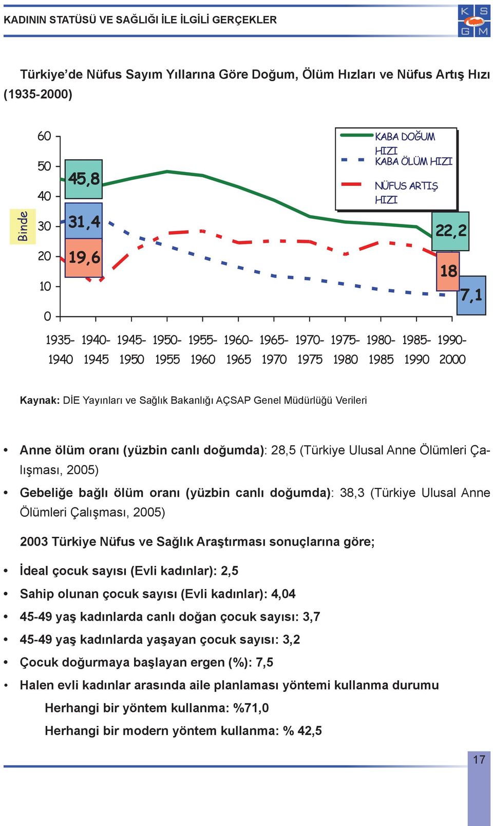 Yayınları Yay nlar ve Sağlık ve Sa l k Bakanlığı Bakanl AÇSAP AÇSAP Genel Müdürlüğü Genel Müdürlü ü Verileri Verileri Anne ölüm oran (yüzbin canl do umda): 28.