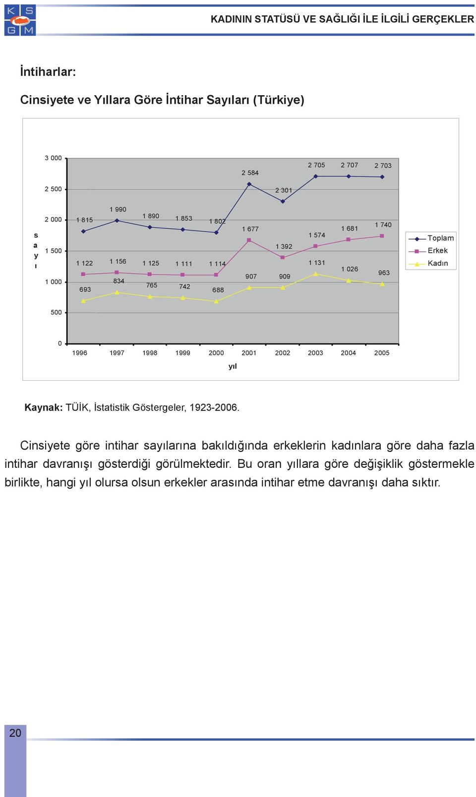 8 İntiharlar: ntiharlar: Cinsiyete Cinsiyete ve ve Yıllara y llara Göre göre İntihar intihar Sayıları say lar (Türkiye) 3 000 2 584 2 705 2 707 2 703 2 500 2 301 s a y 2 000 1 500 1 000 1 990 1 890 1