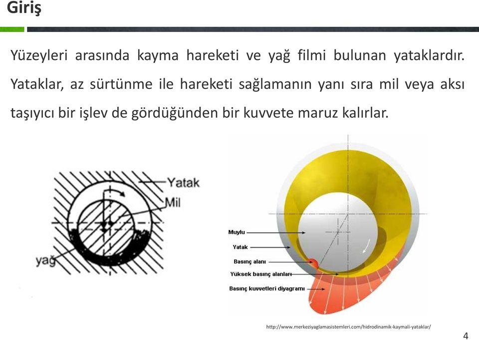 Yataklar, az sürtünme ile hareketi sağlamanın yanı sıra mil veya aksı