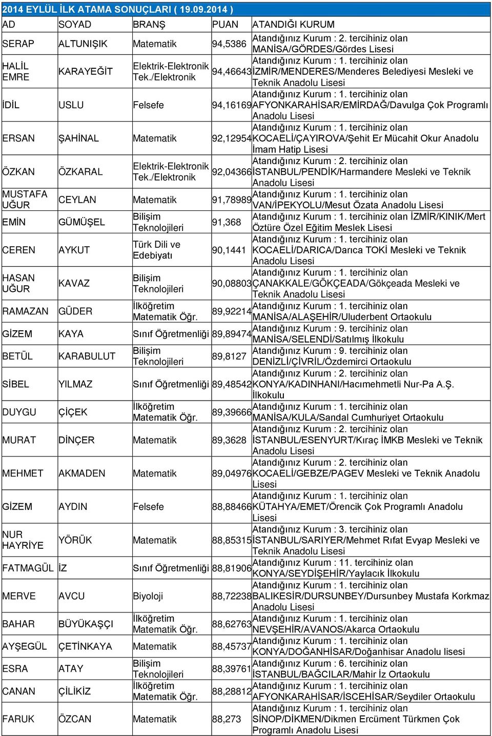 /Elektronik Teknik İDİL USLU Felsefe 94,16169 AFYONKARAHİSAR/EMİRDAĞ/Davulga Çok Programlı ERSAN ŞAHİNAL Matematik 92,12954 KOCAELİ/ÇAYIROVA/Şehit Er Mücahit Okur Anadolu İmam Hatip ÖZKAN ÖZKARAL