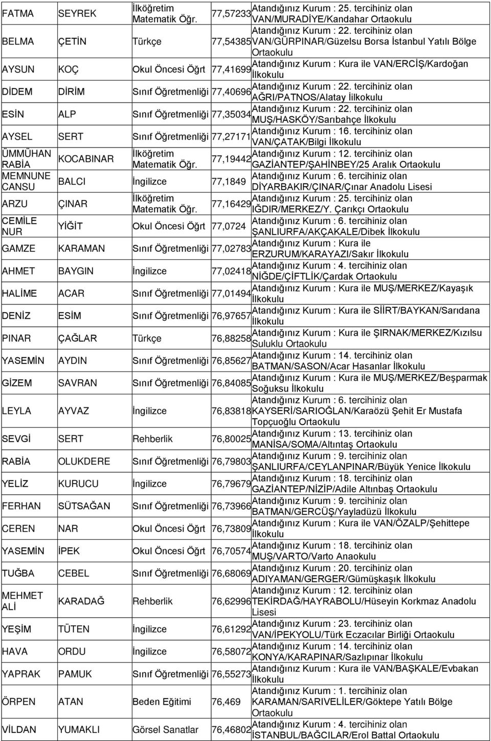 ACAR Sınıf Öğretmenliği 77,01494 DENİZ ESİM Sınıf Öğretmenliği 76,97657 PINAR ÇAĞLAR Türkçe 76,88258 YASEMİN AYDIN Sınıf Öğretmenliği 76,85627 GİZEM SAVRAN Sınıf Öğretmenliği 76,84085 LEYLA AYVAZ