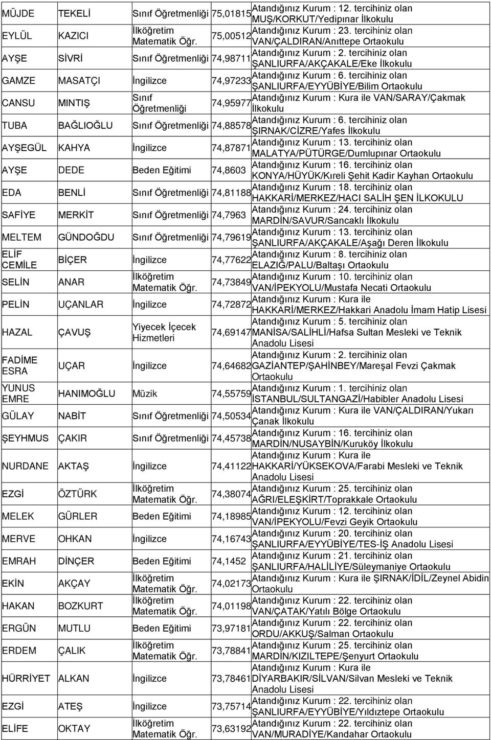 MALATYA/PÜTÜRGE/Dumlupınar AYŞE DEDE Beden Eğitimi 74,8603 KONYA/HÜYÜK/Kıreli Şehit Kadir Kayhan EDA BENLİ Sınıf Öğretmenliği 74,81188 HAKKARİ/MERKEZ/HACI SALİH ŞEN İLKOKULU SAFİYE MERKİT Sınıf