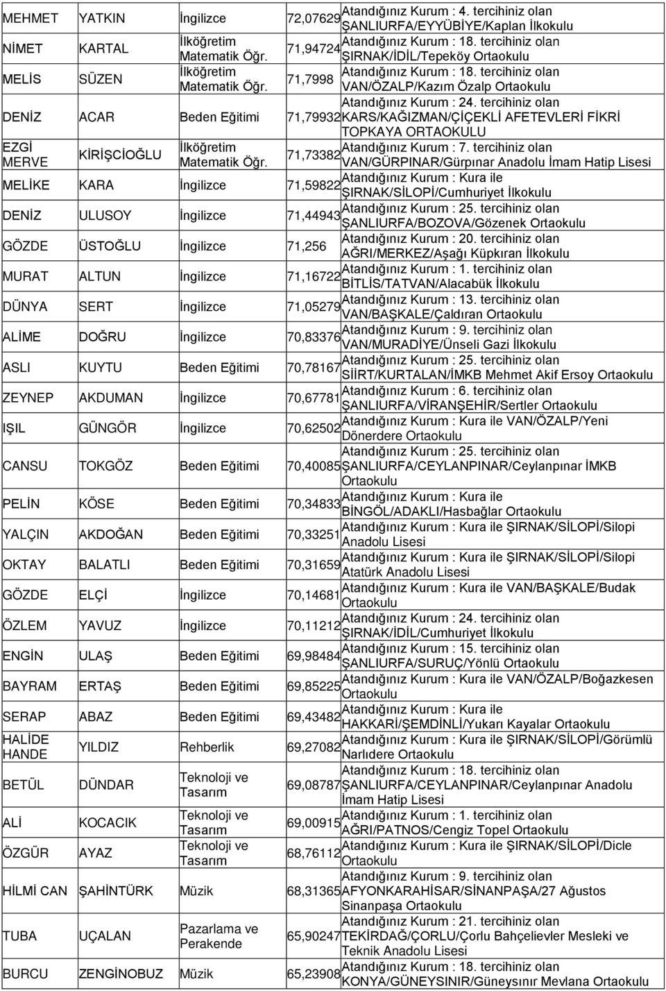 ŞANLIURFA/BOZOVA/Gözenek GÖZDE ÜSTOĞLU İngilizce 71,256 AĞRI/MERKEZ/Aşağı Küpkıran MURAT ALTUN İngilizce 71,16722 BİTLİS/TATVAN/Alacabük DÜNYA SERT İngilizce 71,05279 VAN/BAŞKALE/Çaldıran ALİME DOĞRU