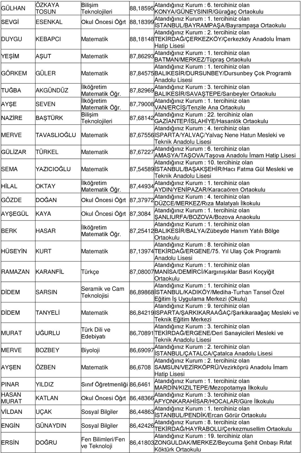 HASAR HÜSEYİN KURT Matematik 87,13974 RAMAZAN KARANFİL Türkçe 87,08007 DİDEM SARSIN Seramik ve Cam Teknolojisi DİDEM TANYELİ Matematik 86,84219 MURAT UĞURLU 88,18595 KONYA/GÜNEYSINIR/Gürağaç