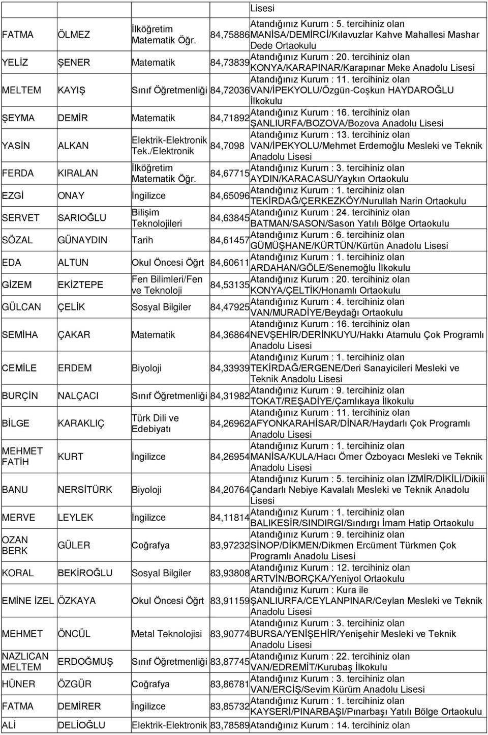 ŞANLIURFA/BOZOVA/Bozova Elektrik-Elektronik YASİN ALKAN 84,7098 VAN/İPEKYOLU/Mehmet Erdemoğlu Mesleki ve Teknik Tek.